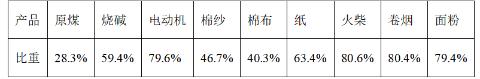 <p>以下为1949年民族资本主义工业产值占中国工业总产值比重表，据上表推知，当时</p>