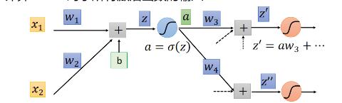 <p>如何通过链式法则求出损失函数l对a的偏导数？</p>