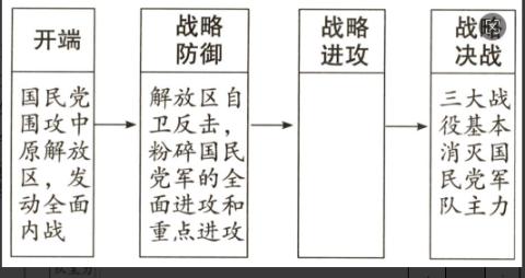 <p>历史示意图是一种高效的学习工具。如下示意图中空白处可以填写的史实是（）</p>