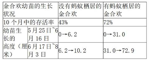 <p>某种金合欢有大而中空的刺，蚂蚁栖居其中，并以金合欢嫩叶尖端为食。有人提出问题：“蚂蚁栖居在金合欢中，对金合欢的生长有害吗？”并对此进行探究，<span data-tex=""> </span>根据以上结果，哪一曲线可以表示蚂蚁和金合欢之间的关系（       ）</p>
