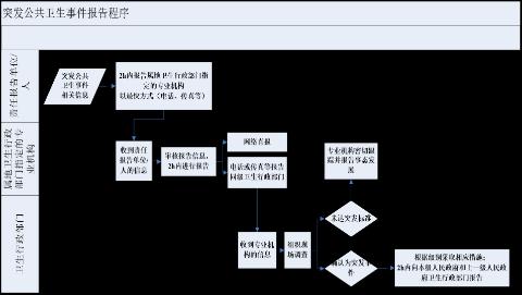 <p>看图回答：责任报告单位/人发现突发公共卫生事件相关信息后，需在____小时内报告属地卫生行政部门指定的专业机构，报告方式包括电话、传真等最快方式。</p>
