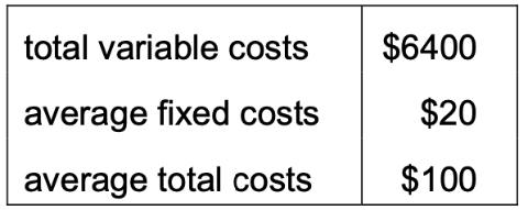 <p>The following schedule gives information about a firm’s costs. Which output would be consistent with these costs?</p>