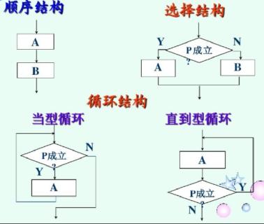 <p>顺序、选择、循环三种基本结构中，能实现程序反复执行的是</p>