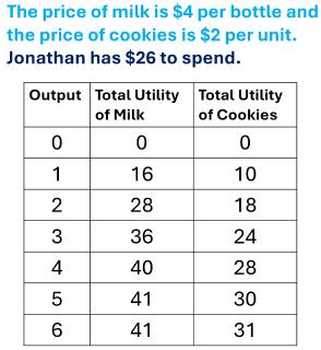 <p><strong>How many cookies and bottles of milk must Jonathan buy to maximize his utility within the given budget?</strong></p>