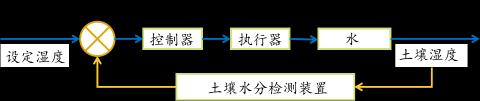 <p>该土壤水分控制系统中&#xff0c;<strong>环境的检测数据</strong>是&#xff1f;</p>
