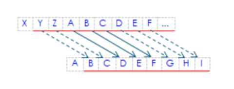 <p>【2023】凯撒密码是一种古老的加密方式。它的规则是明文中所有的字母都在字母表上向后（或向前）按照一个固定数目进行偏移后被替换成密文。假设密文字母表是由正常顺序的明文字母右移3个字母得到，如下图所示。则明文“EXE”加密后得到密文是</p>