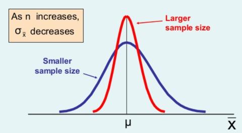 <p>在大一5000人英语成绩的例子中&#xff0c;均值抽样分布&#xff08;Sampling distribution&#xff09;中的   <span data-tex="\sigma_{\overline{x}}"> </span>  是____的标准差。</p>