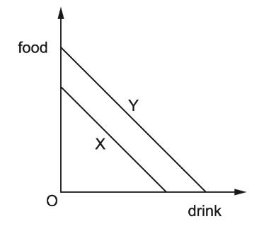 <p>Countries X and Y have identical resources. The diagram shows their production possibility curves.<span data-tex=""> </span> What can be concluded from the diagram?</p>