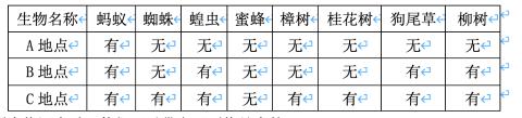 <p>小谷和小云在校园里选择了三个地点进行生物调查&#xff0c;如下表1是他们的“校园生物调查表”。<span data-tex=""> </span></p>