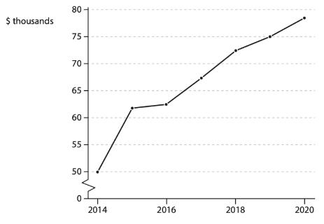 <p>The chart shows Ireland's real GDP per capita. Which one of the following is the most likely effect of this change in real GDP per capita?</p>