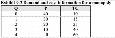 <p>The marginal revenue of the second unit of output in Exhibit 9-2 is:$____</p>
