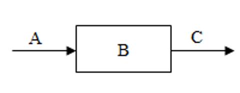 <p>4.如图为人体内某结构的血液情况模式图，B代表某器官或结构，A、C代表血管，箭头代表血流方向，下列叙述不正确的是（       ）<span data-tex=""> </span></p>