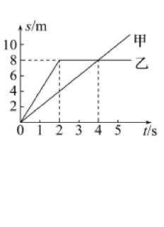 <p>甲、乙两物体,同时从同一地点沿直线向东运动,它们的<i>s-t</i>图像如图所示。正确的选项是：</p>