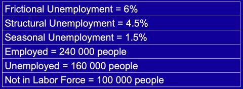 <p><strong>How many people are unemployed due to the bad economic environment?</strong></p>