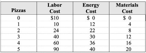 <p>The table shows the labor, energy, and materials cost of making various quantities of pizzas. The table shows that the labor cost of making pizzas will:</p>