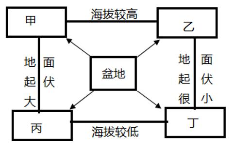 <p>下列地形与图中甲～丁序号对应正确的是（ ）</p>