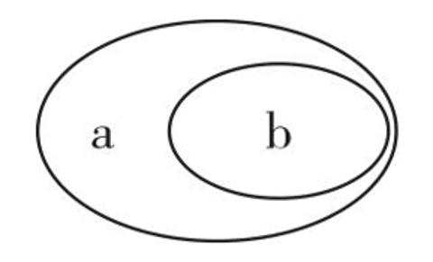 <p>5. 数学常用图示法解题。运用数学思维可以厘清道德与法治概念关系，下列概念关系可以用右边图示表示的有 ①a.刑罚　b.有期徒刑 ②a.拘役　b.罚金 ③a.没收财产　b.驱逐出境 ④a.违法行为　b.民事违法行为</p>