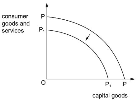 <p>A production possibility curve for a country is shown. What would cause the shift from PP to P<sub>1</sub>P<sub>1</sub>?</p>