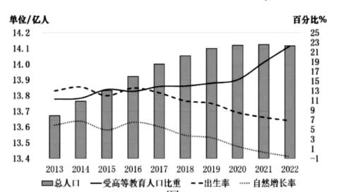<p>人口高质量是指人口的素质优良、总量充裕、结构优化、分布合理&#xff0c;并与经济社会、资源环境实现长期的动态均衡。下图示意我国近十年人口数据。<strong>【人口与高质量发展主题】 </strong>据此&#xff0c;完成下面小题。2016年以来&#xff0c;我国的人口发展趋势是&#xff08;   &#xff09;  </p>