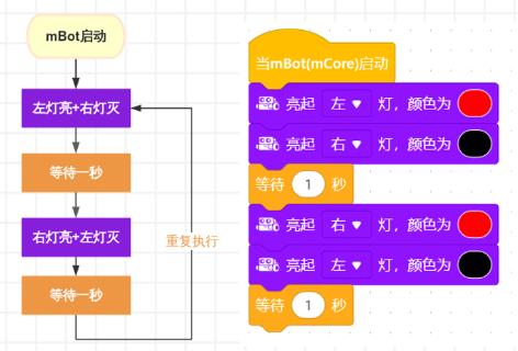 <p>小红在根据左侧流程图编写“交替闪烁”程序。请帮她检查右侧程序中的错误：她缺少了哪条程序指令？</p>