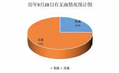 <p>举办运动会需要考虑天气情况。通过饼图呈现历年9月28日有雨无雨数据的比例关系&#xff0c;发现以下规律&#xff1a;____________</p>