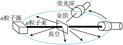 <p>如图所示是α粒子散射实验装置的示意图。从α粒子源发射的α粒子射向金箔&#xff0c;利用观测装置观测发现&#xff0c;绝大多数α粒子穿过金箔后&#xff0c;仍沿原来的方向前进&#xff0c;有少数α粒子发生了大角度偏转&#xff0c;极少数α粒子偏转的角度大于90°。下列说法正确的是&#xff08;    &#xff09;</p>