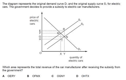 <p>The impact and incidence of subsidies</p>