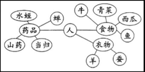 <p>5月22日是国际生物多样性日&#xff0c;小谷参加了一个保护生物多样性的讲座。讲座中提到“人类生活与动植物的关系”时&#xff0c;小谷做了如图1所示的记录&#xff0c;根据记录判断&#xff0c;下列说法错误的是&#xff08;    &#xff09;。</p>