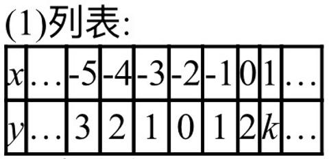 <p>14<i>.</i>通过《一次函数》的学习,我们学会了列表、描点、连线的方法来画出函数图象并结合函数图象研究函数性质<i>.</i>小明想应用这个方法来探究函数<i>y</i>=|<i>x</i>+2|的性质，直接填空:<i>k</i>=</p>