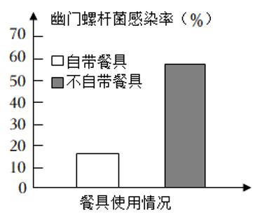 <p>幽门螺杆菌是感染率最高的细菌之一。为调查幽门螺杆菌的传播与人们日常饮食习惯的关系，生物兴趣小组对某社区志愿者展开调查，结果如图所示。下列说法错误的是</p>