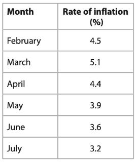 <p>The table shows Malaysia's rate of inflation. From this table it can be deduced that</p>