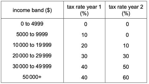 <p>The table shows the income tax rate paid by workers at different levels of income in two years.<span data-tex=""> </span> <span data-tex=""> </span>What is <strong>most </strong>likely to be the objective in changing tax rates?</p>