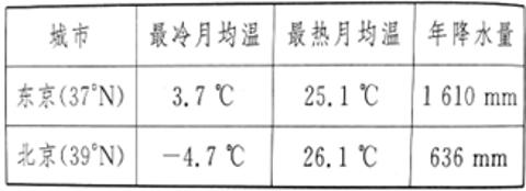 <p>4.读以下北京和东京气候资料对比表&#xff0c;日本东京的气候与相近纬度的北京相比&#xff08;    &#xff09;</p>