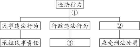 <p>15. 观察以下“违法行为的法律责任”思维导图，其中①②③处应分别填入</p>
