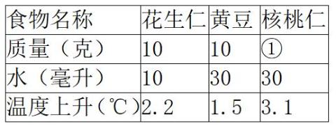 <p>食物中含有能量的多少，可以用食物燃烧放出的热量使水温升高的方法来测定。生物兴趣小组对不同食物中的能量进行测定，实验结果如下表。以下说法错误的是</p>