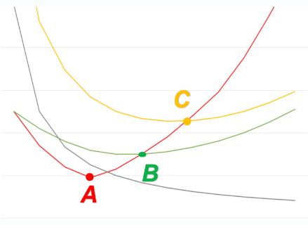 <p>Which point is the shutdown point?</p>
