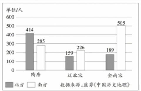 <p>10. 对如图文学家南北分布演变趋势的原因解释合理的是</p>