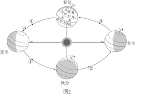 <p>航天员乘组在太空工作生活期间&#xff0c;佛山市&#xff08;   &#xff09;①太阳由直射南半球到直射北半球②昼先变长后变短③校园旗杆影子先变长后变短④由夏季向秋季过渡 </p>