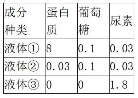 <p>24.取健康人血浆、原尿和尿液进行分析比较，记录相关数据如表所示（单位：克/100毫升）。下列叙述正确的是(    )<span data-tex=""> </span></p>