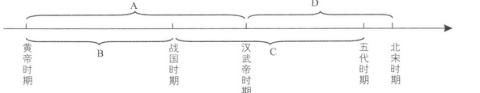 <p>北宋著名史学家司马光编撰的《资治通鉴》一书所记述的历史起止时间&#xff0c;位于图中的________段。&#xff08; &#xff09;</p>