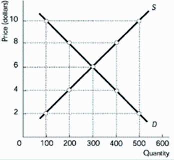 <p>If there is a rise in the price of the resources used to produce the good, then the new price</p>