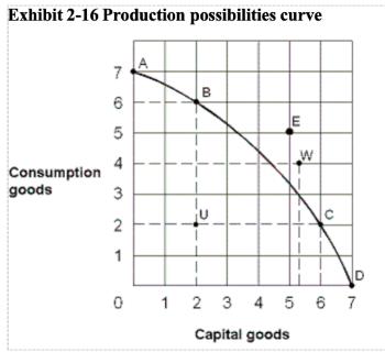 <p> in Exhibit 2-16, which of the following points on the PPC are attainable with the resources and technology currently available?</p>