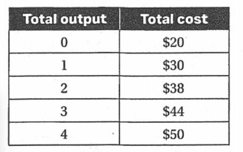 <p>12. In the table, what is the total variable cost of producing the 4th unit of output? </p>