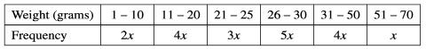 <p>In its histogram, the 1 − 10 rectangle has height 3 cm.  Which is <strong>True</strong></p>