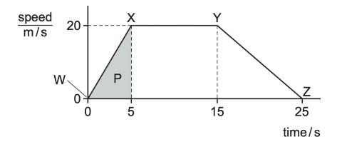 <p>请问前五秒走过的路程为？（不带单位）</p>