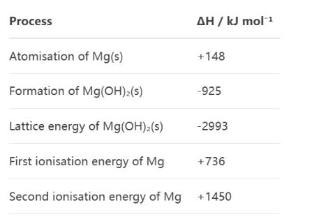 <p>Which calculation correctly determines the standard enthalpy of formation of OH⁻(g), <span data-tex="\Delta H_{f}^{\theta}\left(OH^{-}\left(g\right)\right)"> </span>?</p>