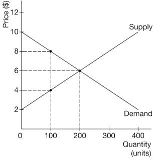 <p>Assume that the government imposes a $4 per-unit tax on sellers of a good in the market described by the graph above. What is the tax revenue?</p>