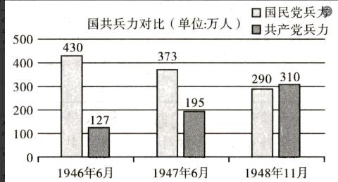 <p>图表是学习历史的重要载体。根据下图可知，人民军队兵力总数占据优势始于（）<span data-tex=""> </span></p>
