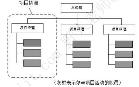 <p>图形中采用的是&#xff08;  &#xff09;组织结构</p>