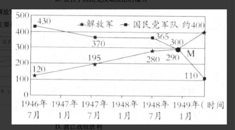 <p>下图是1946—1949年解放军和国民党军队人数变化示意图（单位：万人）。图中M点两军人数发生变化的最主要原因是（）</p>